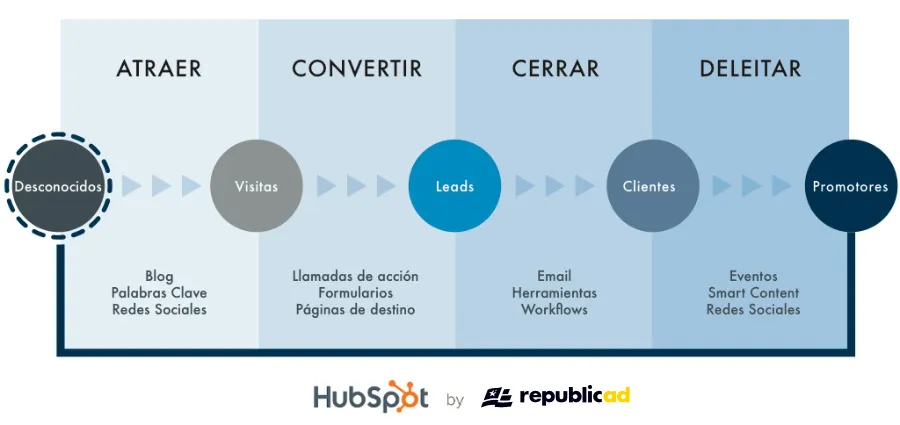 Etapas del ciclo de vida con logotipos de Hubspot y Republicad